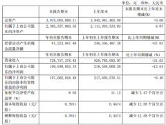 水井坊第一季度盈利1.91亿同比减少12.64% 广告及促销投入减少