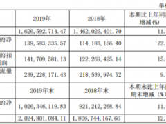 天润乳业2019年净利1.4亿较上年同期增长22.25%