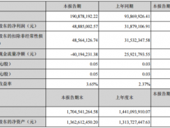 金字火腿第一季度盈利4888.5万同比增长53.34% 销售收入增加