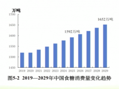 十年后食糖进口有望翻倍，5月政策变动或令糖业承压