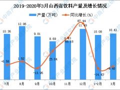 2020年3月山西省饮料产量及增长情况分析