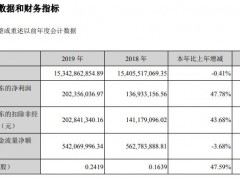 唐人神2019年净利2.02亿增长48% 投资建设猪场布局产能