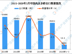 2020年1季度中国肉及杂碎出口量为6万吨，同比下降16.6%