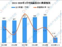 2020年1季度中国蔬菜出口量同比下降3.9%