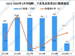 2020年1-3月中国鲜、干水果及坚果出口量同比增长9.2%