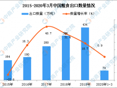 2020年1季度中国粮食出口量为79万吨 同比增长0.9%