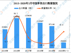 2020年1季度中国苹果出口量为25万吨 同比增长15.8%