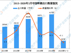 2020年1季度中国啤酒出口数量及金额增长率情况分析
