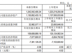 惠泉啤酒第一季度亏损707.76万 啤酒销量同比下降