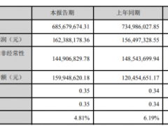 仙坛股份2020年第一季度净利1.62亿元 较上年同期增长3.76%