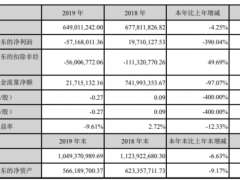 西部牧业2019年亏损5716.8万 较上年同期由盈转亏