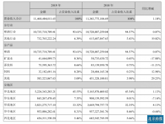 燕京啤酒2019年营收微增1.1%