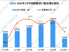 2020年1季度中国奶粉进口量为43万吨 同比下降5.4%