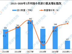 2020年1季度中国小麦进口数量及金额增长率情况分析