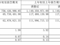 业绩急踩“刹车键” 衡水老白干净利下降超四成