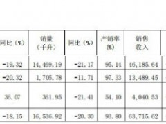 上市后首次亏损 威龙股份2019年净亏2587万元