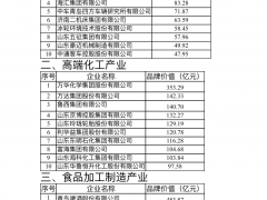 山东行业品牌价值10强出炉 各行业品牌价值老大你熟悉吗？