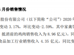 圣农发展2020年4月实现销售收入11.99亿元 同比增长3.17%