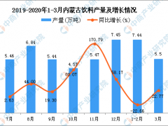 2020年1季度内蒙古饮料产量为12.94万吨 同比下降8.36%