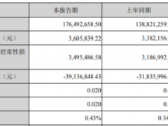 麦趣尔2020年第一季度净利360.58万 同比增长6.61%