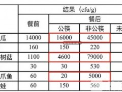 假期堂食就餐秩序如何？公勺公筷受追捧