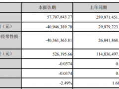 科迪乳业2020年第一季度亏损4094.64万由盈转亏 应收销售货款减少所致