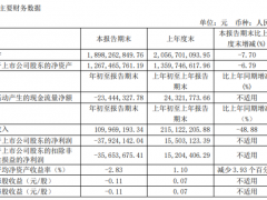 ST威龙第一季度亏损3792.41万 营收同比减少