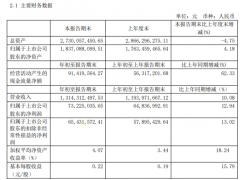 来伊份第一季度盈利7322.5万同比增长12.94% 收到政府补助增加