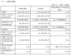 有友食品第一季度盈利4109.55万 同比下滑9.53%