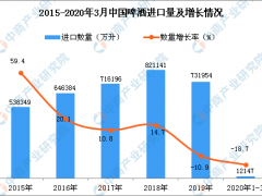 2020年1季度中国啤酒进口量为12147万升 同比下降18.7%