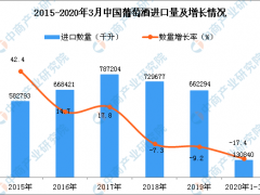2020年1季度中国葡萄酒进口量同比下降17.4%