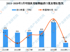 2020年1季度中国食用植物油进口量为169万吨 同比下降14%