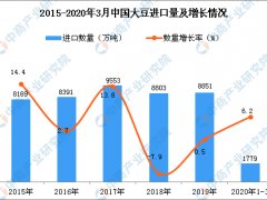 2020年1季度中国大豆进口量为1779万吨 同比增长6.2%