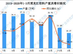 2020年1季度黑龙江饮料产量同比下降38.04%