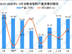 2020年3月吉林省饮料产量及增长情况分析