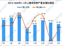 2020年1季度上海市饮料产量为39.49万吨 同比下降27.86%