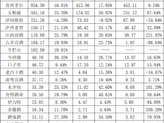 18家上市白酒业绩对比： 洗牌后的悲喜分化