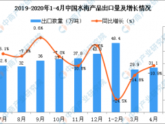 2020年4月中国水海产品出口量为31.1万吨 同比下降10.9%
