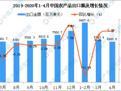 2020年4月中国农产品出口金额同比增长5.4%