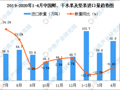 2020年4月中国鲜、干水果及坚果进口量为82.8万吨 同比下降6.4%