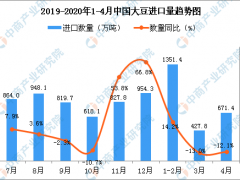 2020年4月中国大豆进口量为671.4万吨 同比下降12.1%