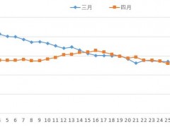 4月份蔬菜地头价同比下降 预计5月份供应量稳定增加