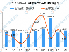 2020年4月中国农产品进口金额同比增长5.7%