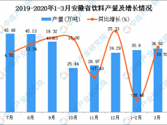 2020年1季度安徽省饮料产量同比下降20.84%