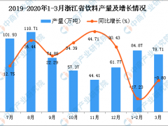 2020年1季度浙江省饮料产量为164.16万吨 同比下降9.95%