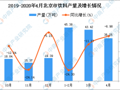 2020年4月北京市饮料产量及增长情况分析
