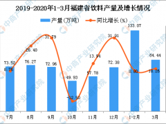 2020年3月福建省饮料产量及增长情况分析