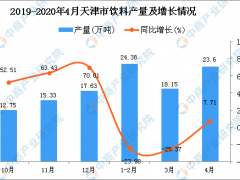 2020年1-4月天津市饮料产量为66.31万吨 同比下降14.94%