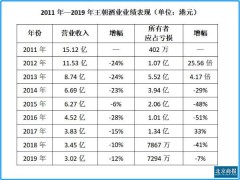 连亏9年 王朝酒业高端计划为时晚否