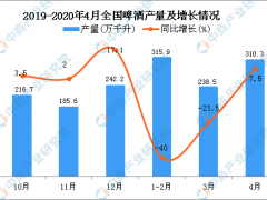 2020年4月全国啤酒产量统计数据分析